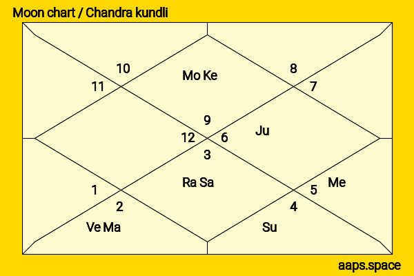 Azim Premji chandra kundli or moon chart